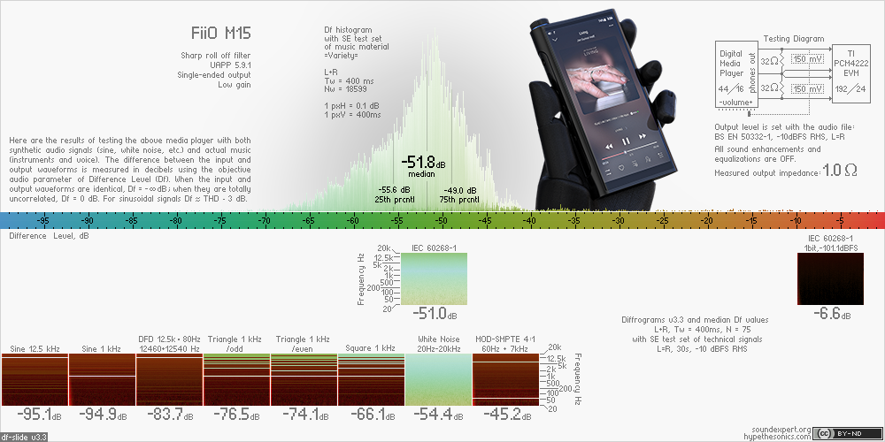 Df-slide with audio measurements of FiiO M15